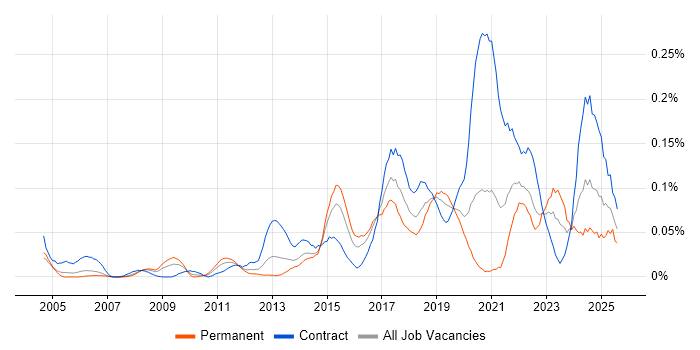Job vacancy trend for Data Discovery in Central London