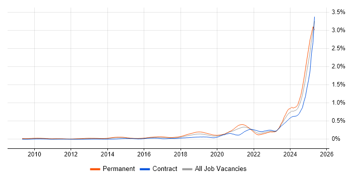 Job vacancy trend for Data-Driven Decision Making in Central London Job vacancy trend for Data-Driven Decision Making in Central London