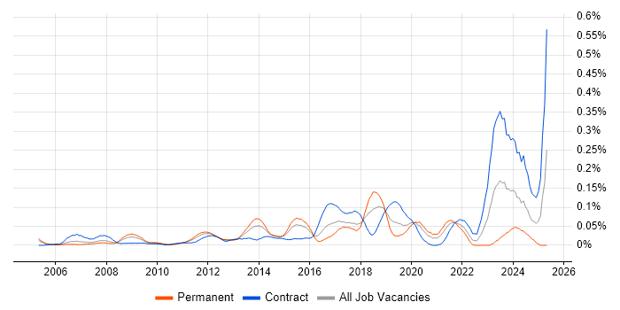 Job vacancy trend for Data Encryption in Central London Job vacancy trend for Data Encryption in Central London