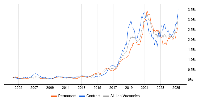 Job vacancy trend for Data Engineer in Central London Job vacancy trend for Data Engineer in Central London