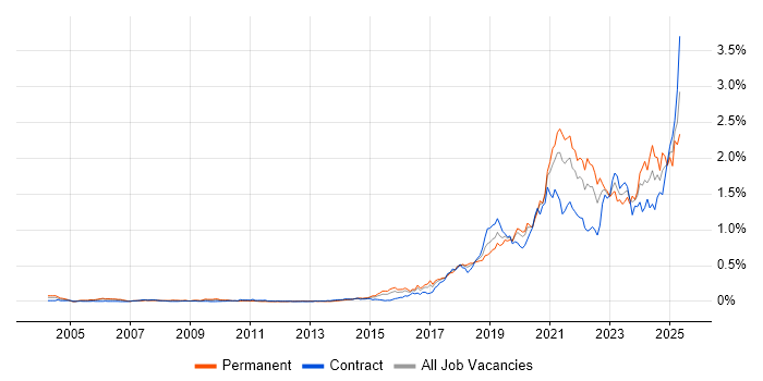 Job vacancy trend for Data Engineering in Central London Job vacancy trend for Data Engineering in Central London