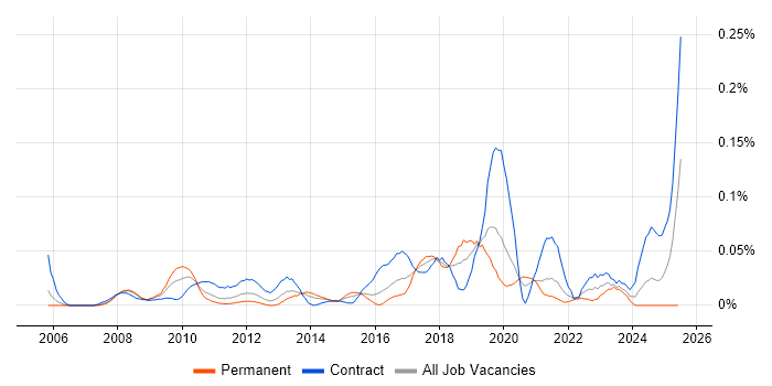 Job vacancy trend for Data Enrichment in Central London Job vacancy trend for Data Enrichment in Central London