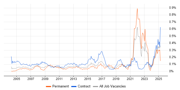 Job vacancy trend for Data Entry in Central London Job vacancy trend for Data Entry in Central London
