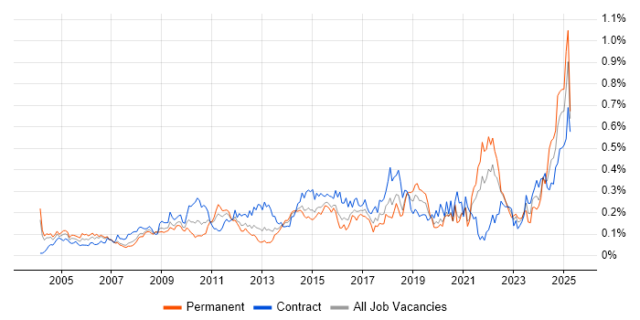 Job vacancy trend for Data Extraction in Central London Job vacancy trend for Data Extraction in Central London