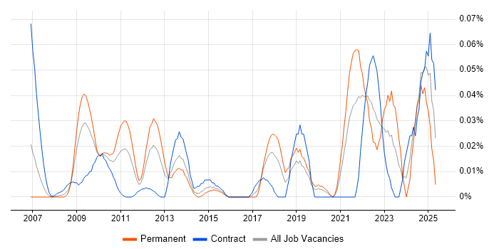 Job vacancy trend for Data Fabric in Central London Job vacancy trend for Data Fabric in Central London