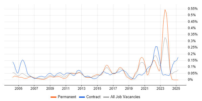 Job vacancy trend for Data Flow Diagram in Central London Job vacancy trend for Data Flow Diagram in Central London