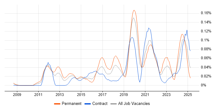 Job vacancy trend for Data Governance Analyst in Central London Job vacancy trend for Data Governance Analyst in Central London