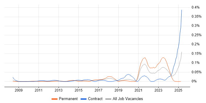 Job vacancy trend for Data Governance Consultant in Central London Job vacancy trend for Data Governance Consultant in Central London