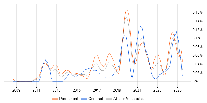 Job vacancy trend for Data Governance Manager in Central London Job vacancy trend for Data Governance Manager in Central London