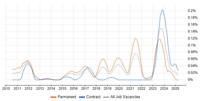 Job vacancy trend for Data Governance Strategy in Central London Job vacancy trend for Data Governance Strategy in Central London