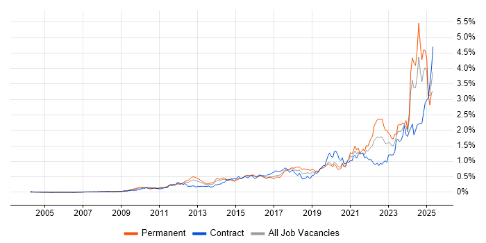 Job vacancy trend for Data Governance in Central London