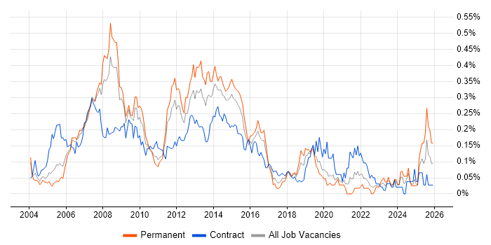 Data Guard job vacancy trend in Central London