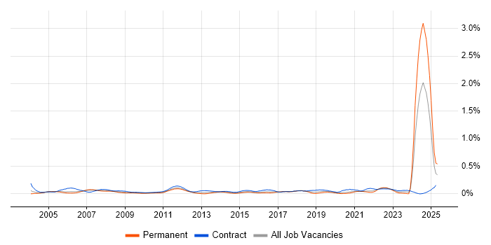 Job vacancy trend for Data Hub in Central London Job vacancy trend for Data Hub in Central London