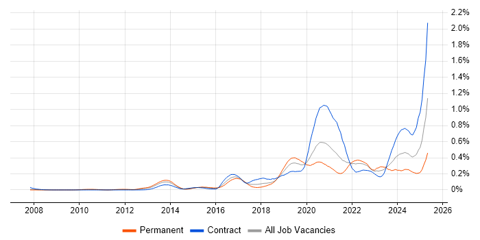 Job vacancy trend for Data Ingestion in Central London