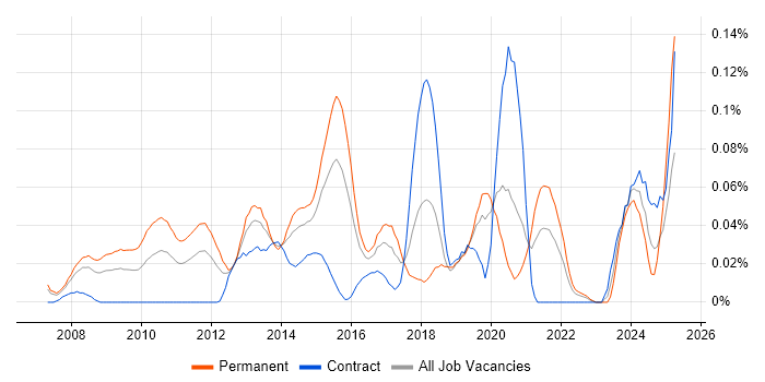 Job vacancy trend for Data Insight Analyst in Central London Job vacancy trend for Data Insight Analyst in Central London