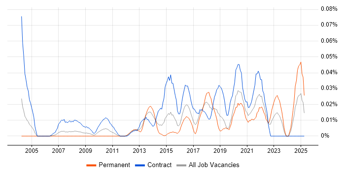Job vacancy trend for Data Integration Analyst in Central London Job vacancy trend for Data Integration Analyst in Central London