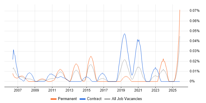 Data Integration Manager job vacancy trend in Central London