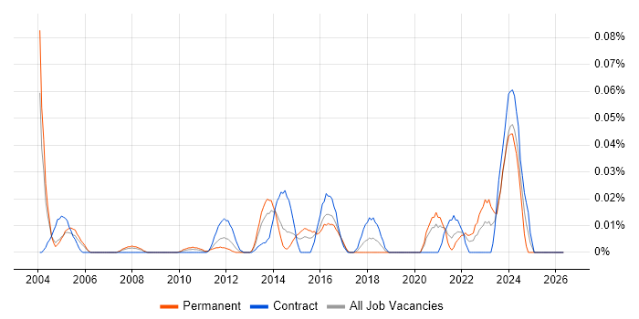 Data Integration Specialist job vacancy trend in Central London
