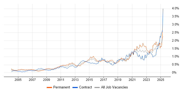 Job vacancy trend for Data Integration in Central London Job vacancy trend for Data Integration in Central London
