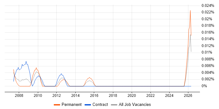 Data Integrity Analyst job vacancy trend in Central London