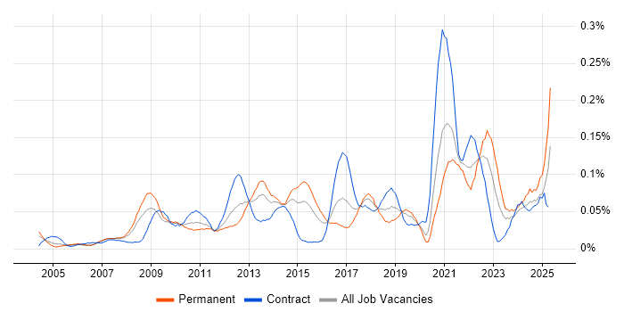 Job vacancy trend for Data Interpretation in Central London Job vacancy trend for Data Interpretation in Central London