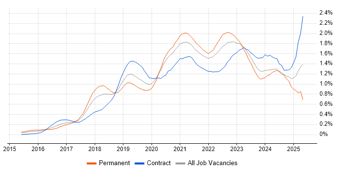 Job vacancy trend for Data Lake in Central London Job vacancy trend for Data Lake in Central London