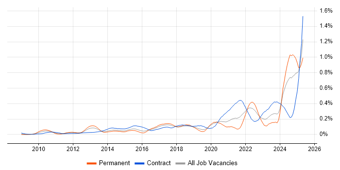 Job vacancy trend for Data Lineage in Central London Job vacancy trend for Data Lineage in Central London