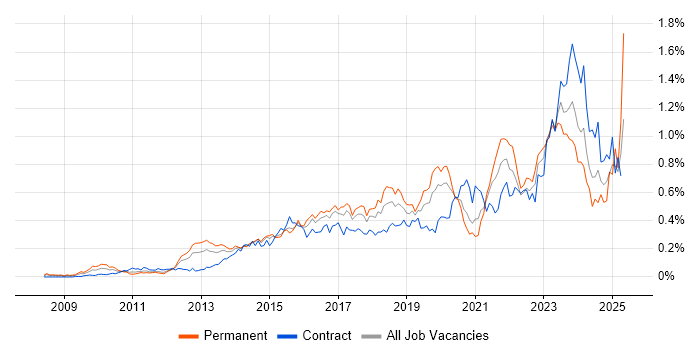 Job vacancy trend for Data Loss Prevention in Central London