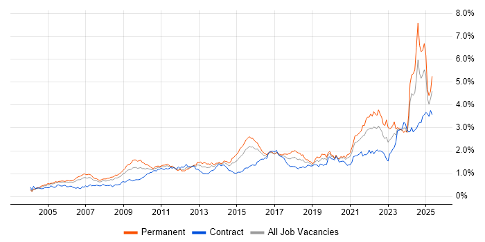 Job vacancy trend for Data Management in Central London Job vacancy trend for Data Management in Central London