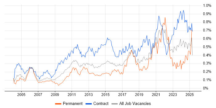 Job vacancy trend for Data Mapping in Central London Job vacancy trend for Data Mapping in Central London