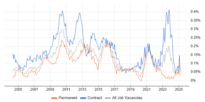 Job vacancy trend for Data Mart in Central London
