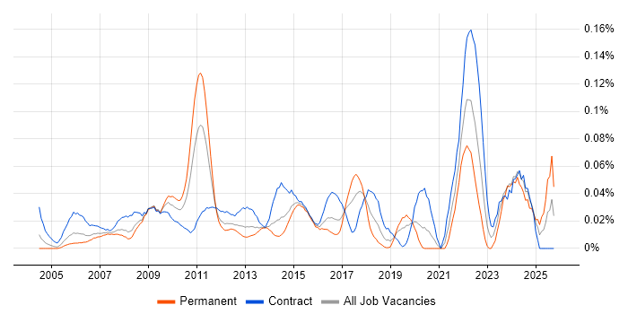 Data Matching job vacancy trend in Central London
