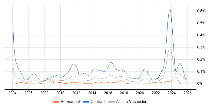 Data Migration Analyst job vacancy trend in Central London