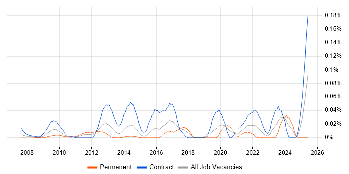 Job vacancy trend for Data Migration Architect in Central London Job vacancy trend for Data Migration Architect in Central London