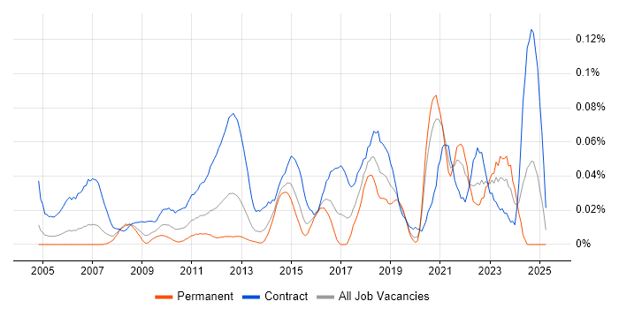 Job vacancy trend for Data Migration Consultant in Central London