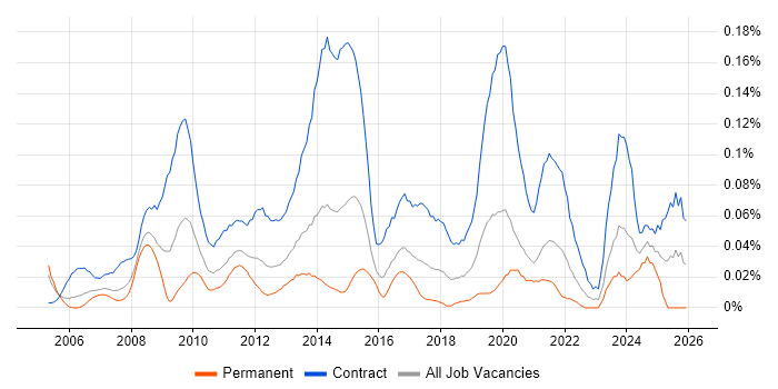 Data Migration Manager job vacancy trend in Central London