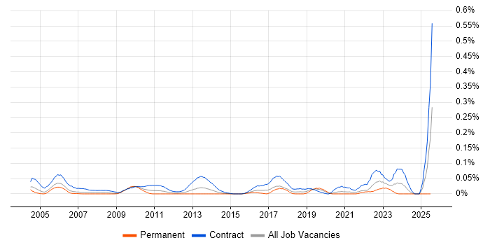 Job vacancy trend for Data Migration Specialist in Central London