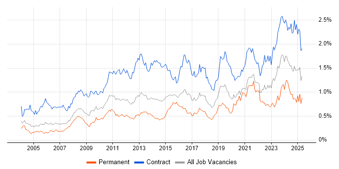 Job vacancy trend for Data Migration in Central London Job vacancy trend for Data Migration in Central London