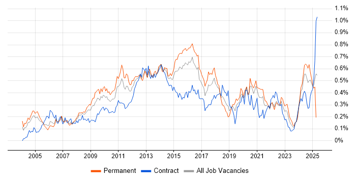 Job vacancy trend for Data Mining in Central London Job vacancy trend for Data Mining in Central London