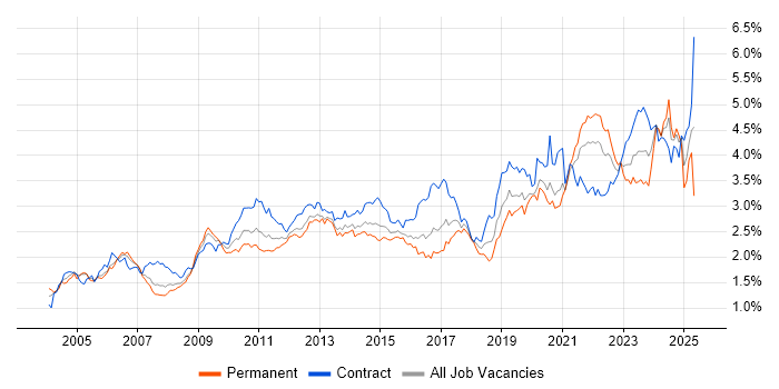 Job vacancy trend for Data Modelling in Central London