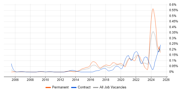 Job vacancy trend for Data Munging in Central London Job vacancy trend for Data Munging in Central London