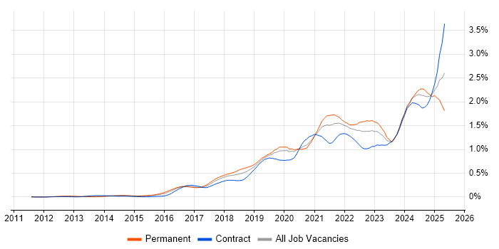 Job vacancy trend for Data Pipeline in Central London Job vacancy trend for Data Pipeline in Central London