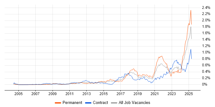Job vacancy trend for Data Privacy in Central London Job vacancy trend for Data Privacy in Central London