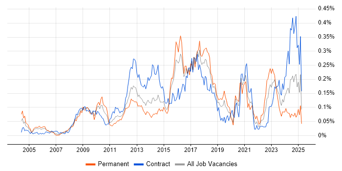 Job vacancy trend for Data Protection Act in Central London Job vacancy trend for Data Protection Act in Central London