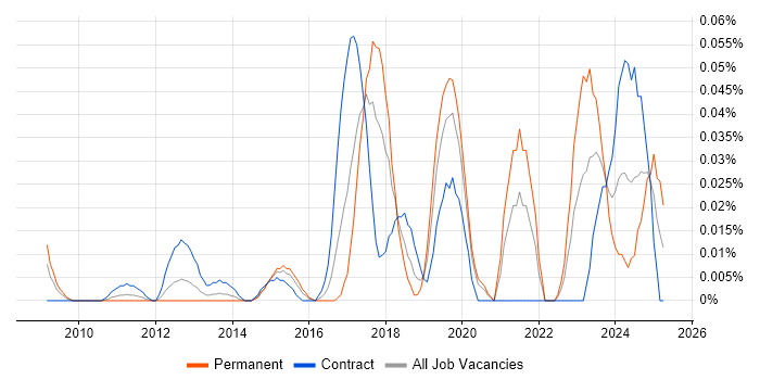 Job vacancy trend for Data Protection Consultant in Central London Job vacancy trend for Data Protection Consultant in Central London