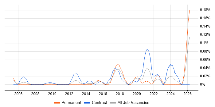 Data Protection Officer job vacancy trend in Central London