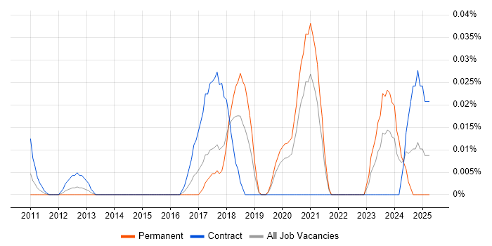 Job vacancy trend for Data Protection Specialist in Central London Job vacancy trend for Data Protection Specialist in Central London