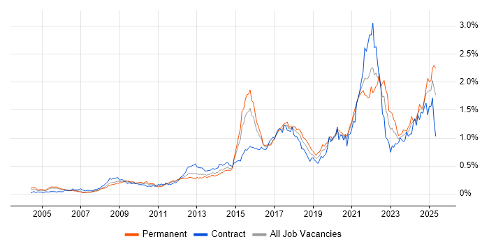 Job vacancy trend for Data Protection in Central London