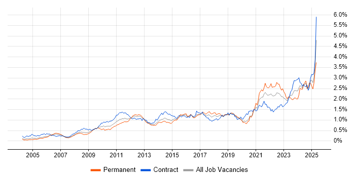 Job vacancy trend for Data Quality in Central London