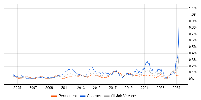 Job vacancy trend for Data Reconciliation in Central London